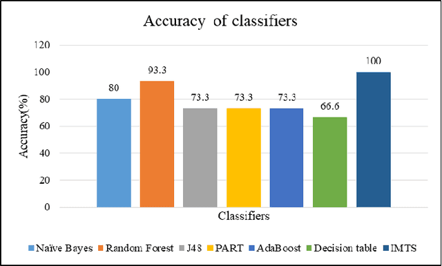Figure 3 for Multiclass Model for Agriculture development using Multivariate Statistical method