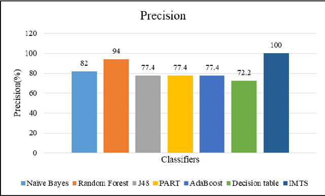 Figure 4 for Multiclass Model for Agriculture development using Multivariate Statistical method