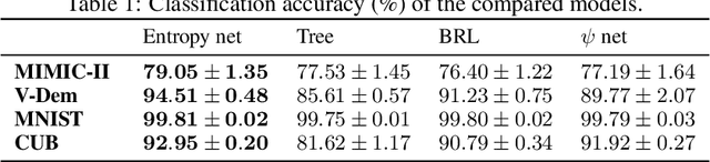 Figure 2 for Entropy-based Logic Explanations of Neural Networks
