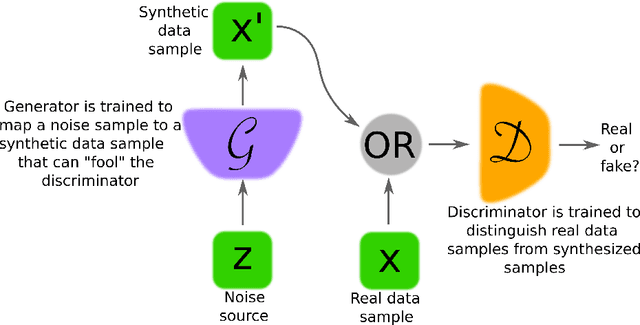 Figure 1 for Generative Adversarial Networks: An Overview