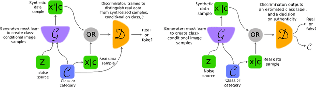 Figure 3 for Generative Adversarial Networks: An Overview