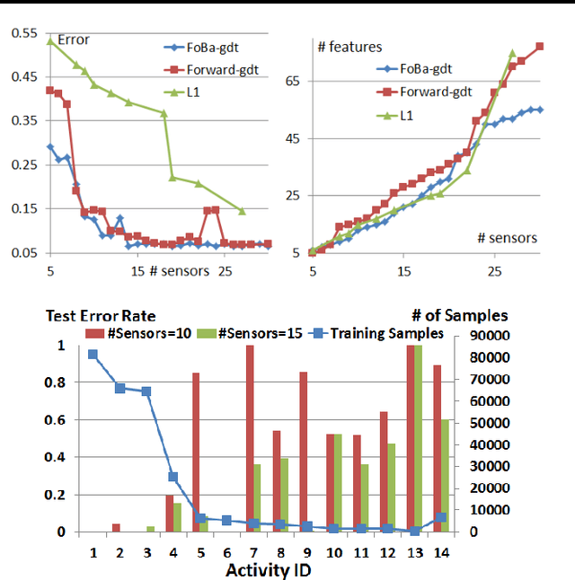 Figure 4 for Forward-Backward Greedy Algorithms for General Convex Smooth Functions over A Cardinality Constraint