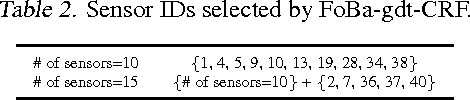 Figure 3 for Forward-Backward Greedy Algorithms for General Convex Smooth Functions over A Cardinality Constraint