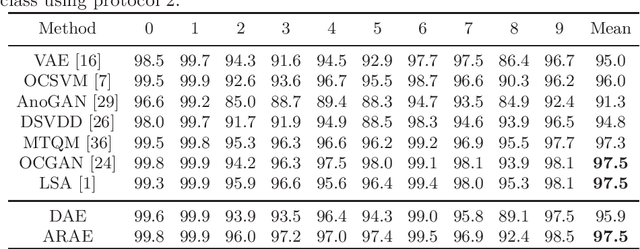 Figure 2 for ARAE: Adversarially Robust Training of Autoencoders Improves Novelty Detection