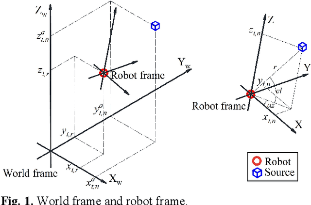 Figure 1 for Acoustic SLAM based on the Direction-of-Arrival and the Direct-to-Reverberant Energy Ratio