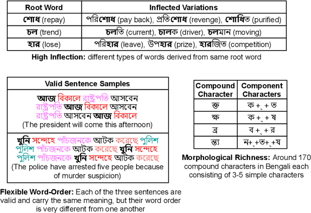 Figure 1 for Paradigm Shift in Language Modeling: Revisiting CNN for Modeling Sanskrit Originated Bengali and Hindi Language