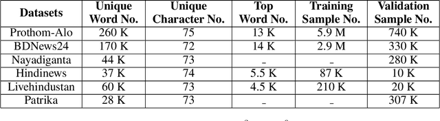Figure 2 for Paradigm Shift in Language Modeling: Revisiting CNN for Modeling Sanskrit Originated Bengali and Hindi Language