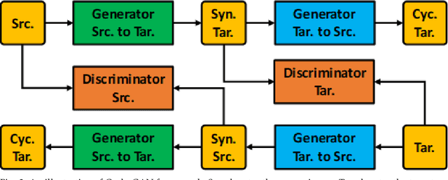Figure 2 for Generative Adversarial Network for Image Synthesis