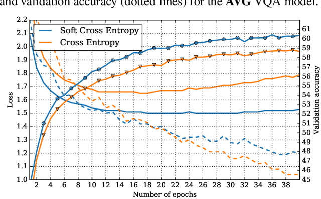 Figure 2 for A Simple Loss Function for Improving the Convergence and Accuracy of Visual Question Answering Models