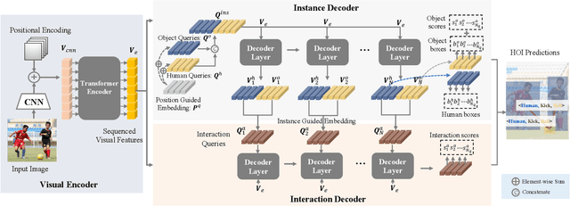 Figure 3 for GEN-VLKT: Simplify Association and Enhance Interaction Understanding for HOI Detection