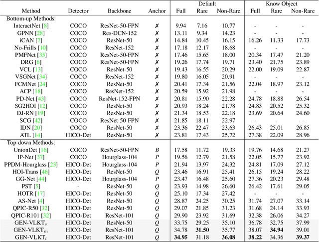 Figure 2 for GEN-VLKT: Simplify Association and Enhance Interaction Understanding for HOI Detection