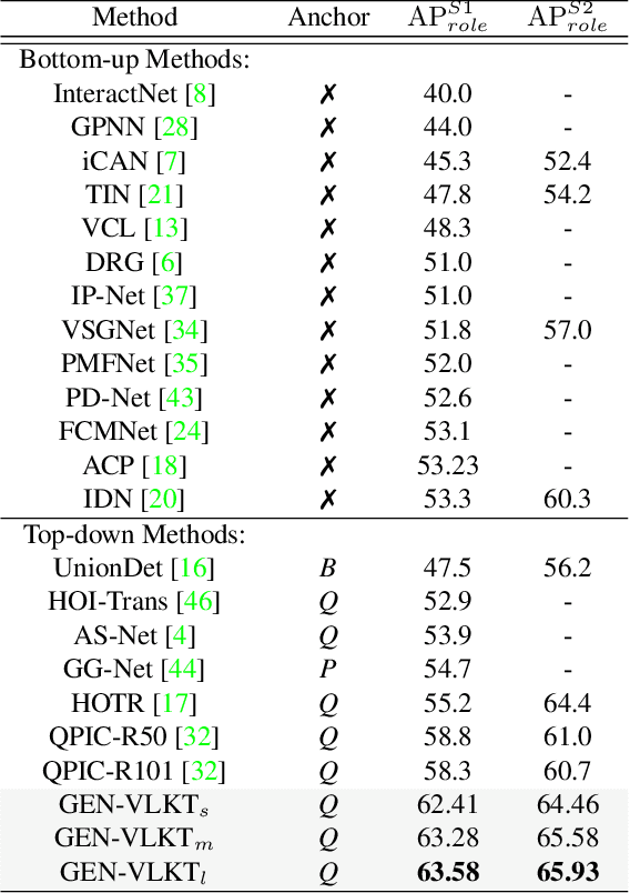 Figure 4 for GEN-VLKT: Simplify Association and Enhance Interaction Understanding for HOI Detection