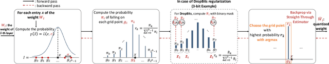 Figure 1 for Semi-Relaxed Quantization with DropBits: Training Low-Bit Neural Networks via Bit-wise Regularization