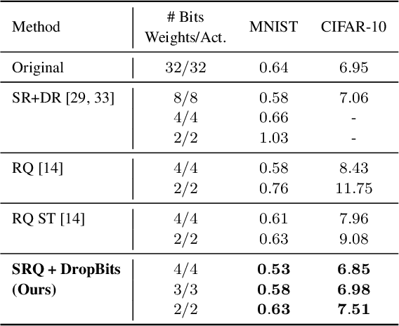 Figure 2 for Semi-Relaxed Quantization with DropBits: Training Low-Bit Neural Networks via Bit-wise Regularization