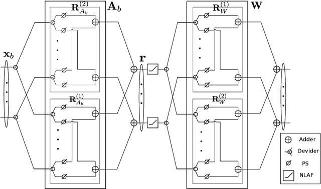 Figure 3 for Deep Learning Framework for Hybrid Analog-Digital Signal Processing in mmWave Massive-MIMO Systems