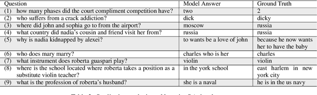 Figure 4 for Simple and Effective Curriculum Pointer-Generator Networks for Reading Comprehension over Long Narratives