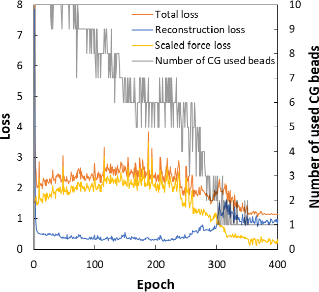Figure 2 for Investigation of Machine Learning-based Coarse-Grained Mapping Schemes for Organic Molecules
