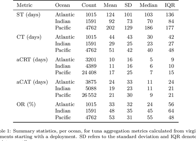 Figure 2 for How do tuna schools associate to dFADs? A study using echo-sounder buoys to identify global patterns