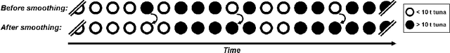 Figure 3 for How do tuna schools associate to dFADs? A study using echo-sounder buoys to identify global patterns