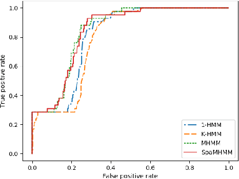 Figure 1 for SpaMHMM: Sparse Mixture of Hidden Markov Models for Graph Connected Entities
