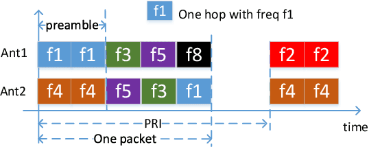 Figure 3 for An Overview of Signal Processing Techniques for Joint Communication and Radar Sensing