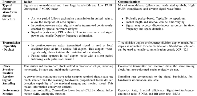 Figure 4 for An Overview of Signal Processing Techniques for Joint Communication and Radar Sensing