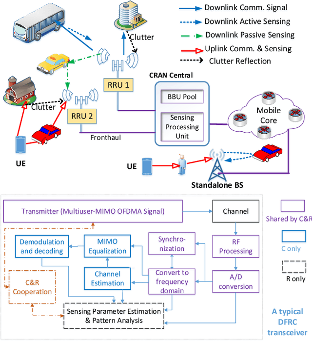 Figure 2 for An Overview of Signal Processing Techniques for Joint Communication and Radar Sensing
