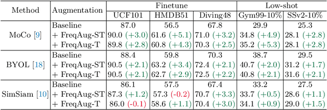 Figure 2 for Spatiotemporal Augmentation on Selective Frequencies for Video Representation Learning