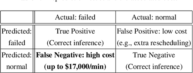Figure 1 for DC-Prophet: Predicting Catastrophic Machine Failures in DataCenters