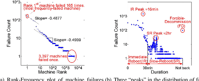 Figure 3 for DC-Prophet: Predicting Catastrophic Machine Failures in DataCenters