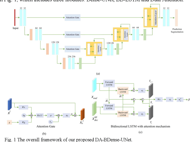 Figure 1 for Dual-Attention Enhanced BDense-UNet for Liver Lesion Segmentation
