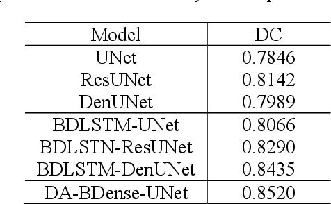 Figure 3 for Dual-Attention Enhanced BDense-UNet for Liver Lesion Segmentation