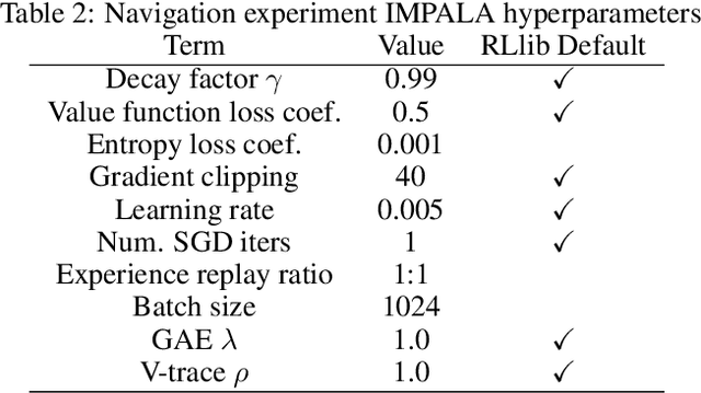 Figure 3 for Graph Convolutional Memory for Deep Reinforcement Learning