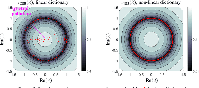Figure 2 for Residual Dynamic Mode Decomposition: Robust and verified Koopmanism