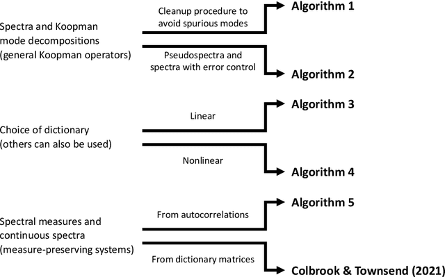 Figure 1 for Residual Dynamic Mode Decomposition: Robust and verified Koopmanism