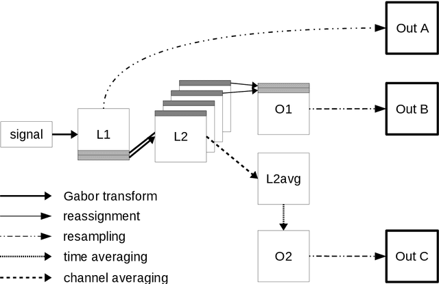Figure 3 for Gabor frames and deep scattering networks in audio processing