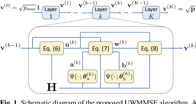 Figure 1 for Efficient power allocation using graph neural networks and deep algorithm unfolding