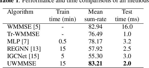 Figure 2 for Efficient power allocation using graph neural networks and deep algorithm unfolding