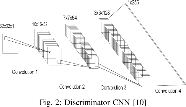 Figure 4 for FaultFace: Deep Convolutional Generative Adversarial Network (DCGAN) based Ball-Bearing Failure Detection Method