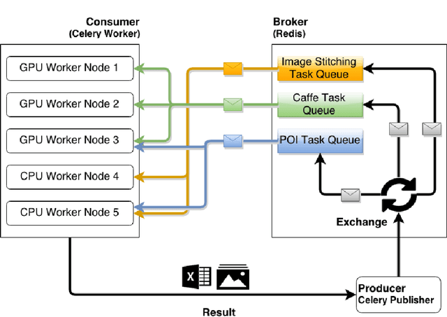 Figure 4 for CloudCV: Large Scale Distributed Computer Vision as a Cloud Service