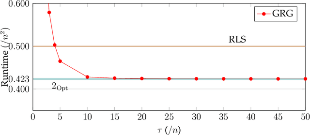 Figure 1 for Hyper-heuristics Can Achieve Optimal Performance for Pseudo-Boolean Optimisation