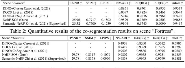 Figure 3 for NeRF-SOS: Any-View Self-supervised Object Segmentation on Complex Scenes