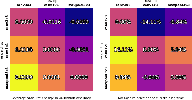 Figure 4 for NAS-Bench-101: Towards Reproducible Neural Architecture Search