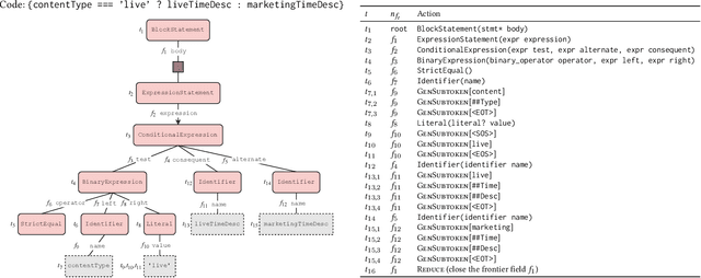 Figure 2 for Incorporating Domain Knowledge through Task Augmentation for Front-End JavaScript Code Generation