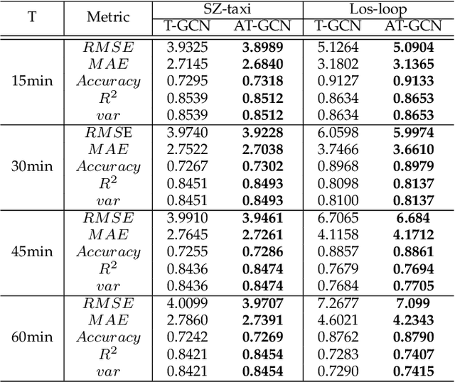 Figure 4 for A3T-GCN: Attention Temporal Graph Convolutional Network for Traffic Forecasting