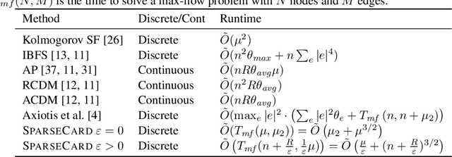 Figure 1 for Approximate Decomposable Submodular Function Minimization for Cardinality-Based Components