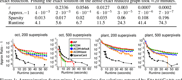 Figure 2 for Approximate Decomposable Submodular Function Minimization for Cardinality-Based Components