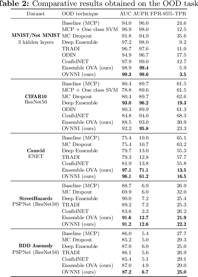 Figure 4 for One Versus all for deep Neural Network Incertitude  quantification
