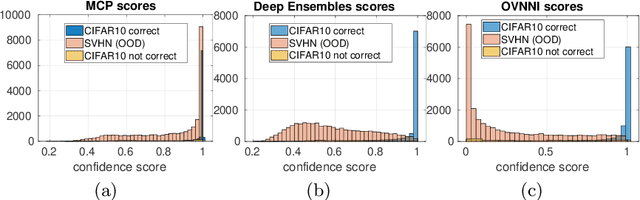 Figure 1 for One Versus all for deep Neural Network Incertitude  quantification
