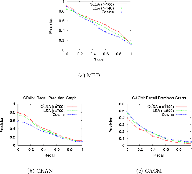 Figure 2 for Quantum Latent Semantic Analysis